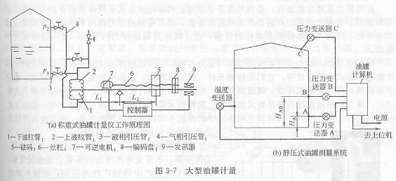 大型油罐計(jì)量儀工作原理圖及靜壓式油罐測量系統(tǒng)